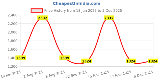 myntra.com MONKDECOR Set Of 5 Blue Velvet Square Cushion Covers monkdecor Price History Graph from 18 Jun 2025 to 1 Dec 2025