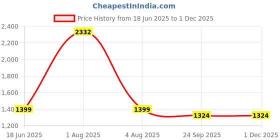 myntra.com MONKDECOR Set Of 5 Brown Velvet Square Cushion Covers monkdecor Price History Graph from 18 Jun 2025 to 29 Nov 2025