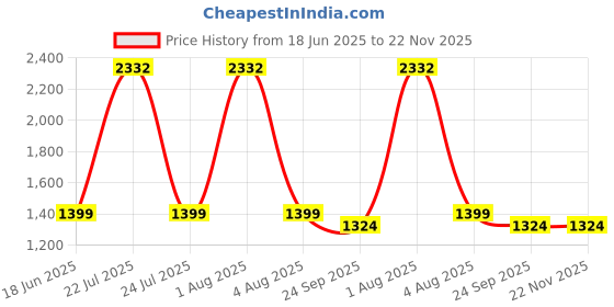myntra.com MONKDECOR Set Of 5 Cream Velvet Square Cushion Covers monkdecor Price History Graph from 18 Jun 2025 to 22 Nov 2025