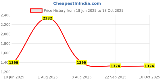 myntra.com MONKDECOR Set Of 5 Cream Velvet Square Cushion Covers monkdecor Price History Graph from 18 Jun 2025 to 18 Oct 2025