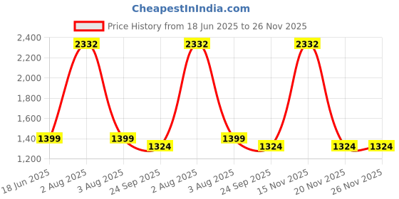 myntra.com MONKDECOR Set Of 5 Green Velvet Square Cushion Covers monkdecor Price History Graph from 18 Jun 2025 to 26 Nov 2025