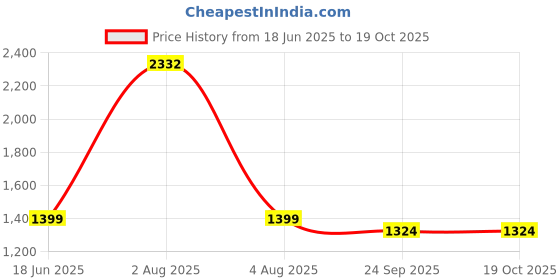 myntra.com MONKDECOR Set Of 5 Magenta Velvet Square Cushion Covers monkdecor Price History Graph from 18 Jun 2025 to 18 Oct 2025
