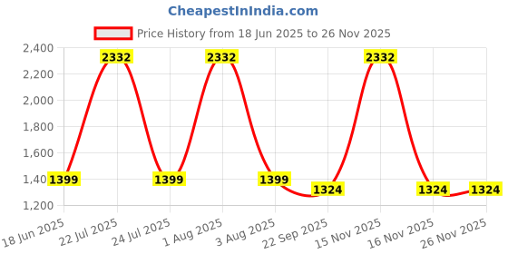 myntra.com MONKDECOR Set Of 5 Pink Velvet Square Cushion Covers monkdecor Price History Graph from 18 Jun 2025 to 25 Nov 2025