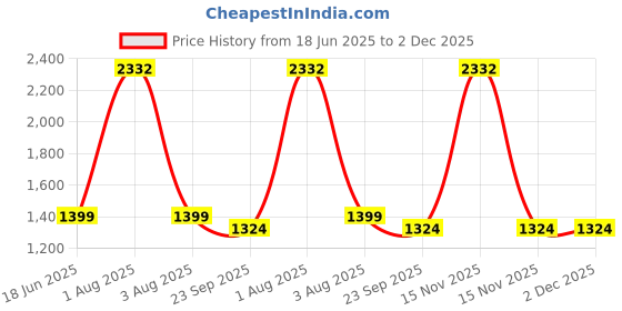 myntra.com MONKDECOR Set Of 5 Pink Velvet Square Cushion Covers monkdecor Price History Graph from 18 Jun 2025 to 1 Dec 2025