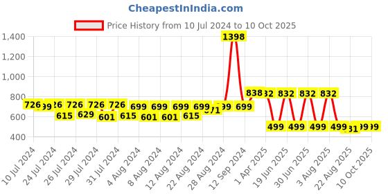 myntra.com MONKDECOR Silver Toned Cutwork Leaf Shaped Table Runner monkdecor Price History Graph from 10 Jul 2024 to 9 Oct 2025