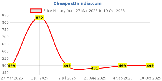 myntra.com MONKDECOR Silver Toned Textured Table Runner monkdecor Price History Graph from 27 Mar 2025 to 10 Oct 2025