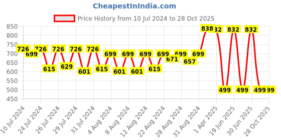 myntra.com MONKDECOR Tan Brown Cutwork Floral Shaped Table Runner monkdecor Price History Graph from 10 Jul 2024 to 27 Oct 2025