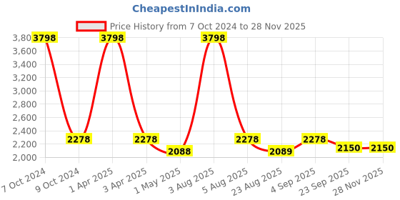 myntra.com MONKDECOR Teal & Grey Printed Velvet 5 Piece Sofa Cover monkdecor Price History Graph from 7 Oct 2024 to 28 Nov 2025