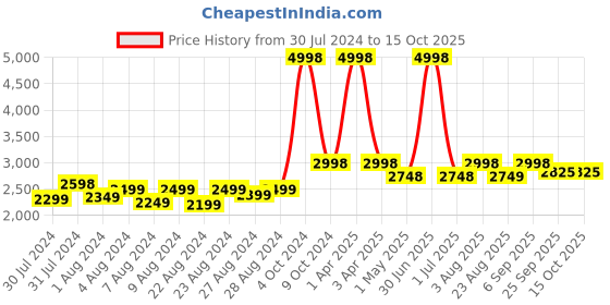 myntra.com MONKDECOR Teal & White 6 Pieces Checked Velvet 5 Seater Sofa Covers monkdecor Price History Graph from 30 Jul 2024 to 15 Oct 2025