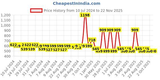 myntra.com MONKDECOR Teal-Blue Self-Striped Water-Repellent Shower Curtain With Hooks monkdecor Price History Graph from 10 Jul 2024 to 22 Nov 2025