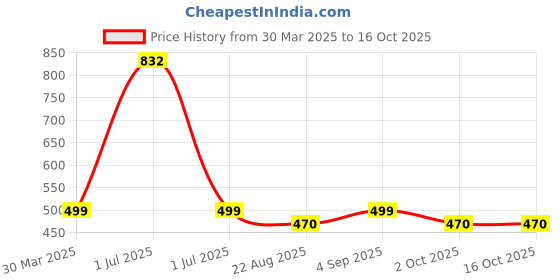 myntra.com MONKDECOR Teal Floral Linen Square Cushion Covers monkdecor Price History Graph from 30 Mar 2025 to 16 Oct 2025