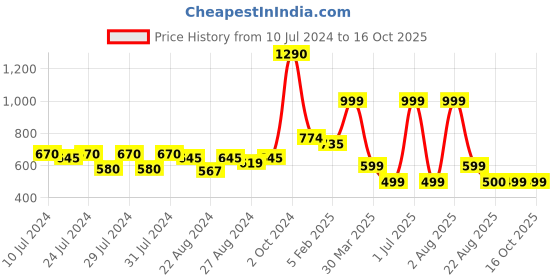 myntra.com MONKDECOR Tissue Zari Embroidered Table Runner monkdecor Price History Graph from 10 Jul 2024 to 16 Oct 2025