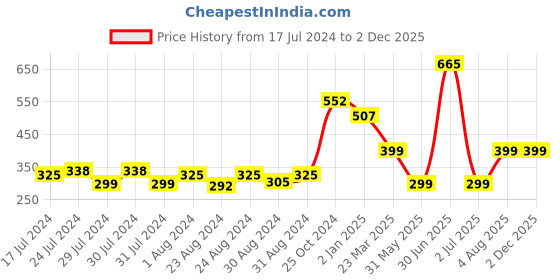 myntra.com MONKDECOR Transparent 2 Seater Rectangle Waterproof Table Cover monkdecor Price History Graph from 17 Jul 2024 to 1 Dec 2025