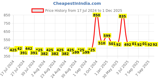 myntra.com MONKDECOR Transparent 4 Seater Rectangle Waterproof Table Cover monkdecor Price History Graph from 17 Jul 2024 to 1 Dec 2025