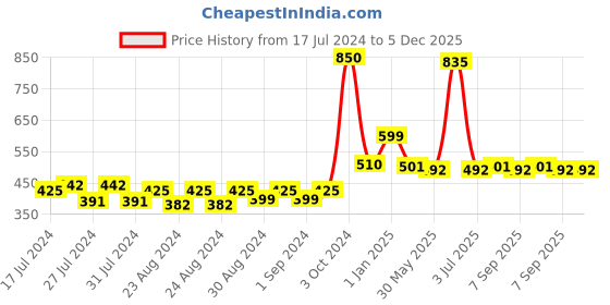 myntra.com MONKDECOR Transparent 4 Seater Rectangle Waterproof Table Cover monkdecor Price History Graph from 17 Jul 2024 to 4 Dec 2025