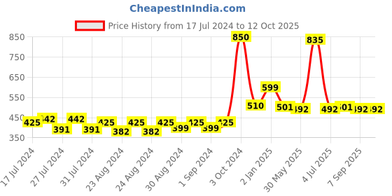 myntra.com MONKDECOR Transparent 4 Seater Rectangle Waterproof Table Cover monkdecor Price History Graph from 17 Jul 2024 to 11 Oct 2025
