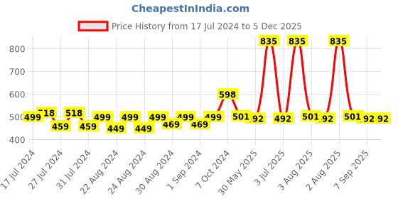 myntra.com MONKDECOR Transparent 4 Seater Round Waterproof Table Cover monkdecor Price History Graph from 17 Jul 2024 to 4 Dec 2025