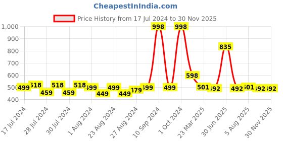 myntra.com MONKDECOR Transparent 4 Seater Round Waterproof Table Cover monkdecor Price History Graph from 17 Jul 2024 to 29 Nov 2025