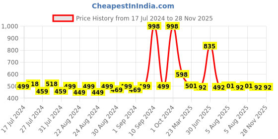 myntra.com MONKDECOR Transparent 4 Seater Round Waterproof Table Cover monkdecor Price History Graph from 17 Jul 2024 to 28 Nov 2025