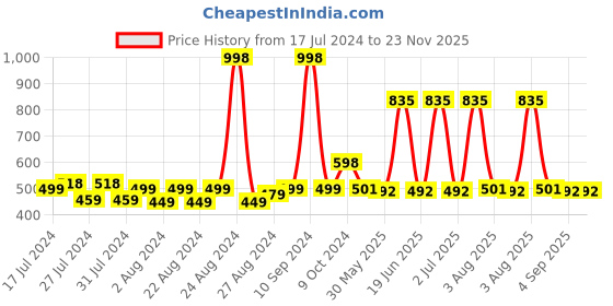myntra.com MONKDECOR Transparent 4 Seater Waterproof Table Cover monkdecor Price History Graph from 17 Jul 2024 to 22 Nov 2025