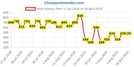myntra.com MONKDECOR Transparent 6 Seater Oval Embellished Waterproof Table Cover monkdecor Price History Graph from 17 Jul 2024 to 30 Nov 2025
