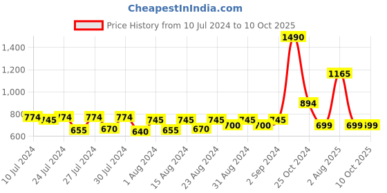 myntra.com MONKDECOR Transparent 8 Seater Rectangle Waterproof Table Cover monkdecor Price History Graph from 10 Jul 2024 to 10 Oct 2025
