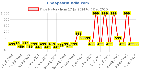 myntra.com MONKDECOR Transparent & Gold Toned Water Proof Rectangle Table Cover monkdecor Price History Graph from 17 Jul 2024 to 1 Dec 2025