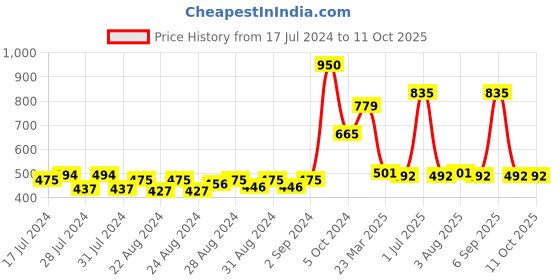 myntra.com MONKDECOR Transparent & White Printed 6-Seater Table Cover monkdecor Price History Graph from 17 Jul 2024 to 11 Oct 2025