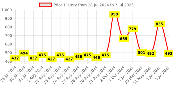 myntra.com MONKDECOR Transparent Rectangle Table Cover monkdecor Price History Graph from 28 Jul 2024 to 3 Jul 2025