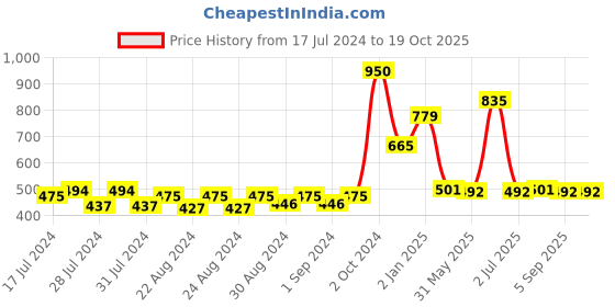 myntra.com MONKDECOR Transparent Rectangle Table Cover monkdecor Price History Graph from 17 Jul 2024 to 18 Oct 2025