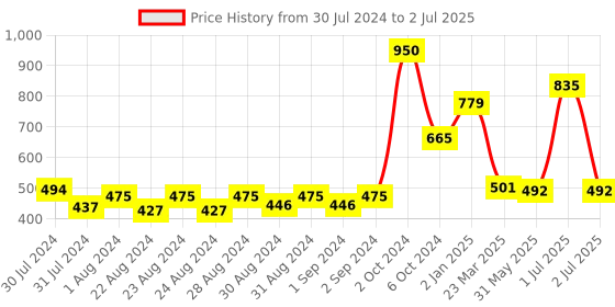 myntra.com MONKDECOR Transparent Rectangle Table Cover monkdecor Price History Graph from 30 Jul 2024 to 2 Jul 2025