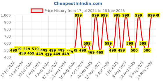 myntra.com MONKDECOR Transparent Sheer Door Curtain monkdecor Price History Graph from 17 Jul 2024 to 26 Nov 2025