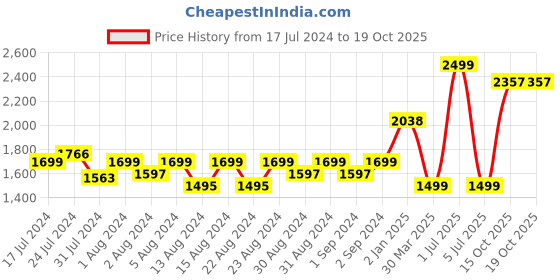 myntra.com MONKDECOR Transparent Sheer Door Curtain monkdecor Price History Graph from 17 Jul 2024 to 19 Oct 2025