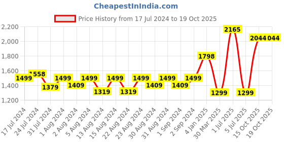 myntra.com MONKDECOR Transparent Sheer Door Curtain monkdecor Price History Graph from 17 Jul 2024 to 18 Oct 2025