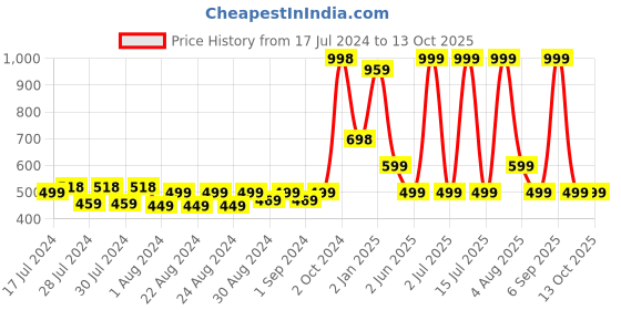 myntra.com MONKDECOR Transparent Water Proof Rectangle Table Cover monkdecor Price History Graph from 17 Jul 2024 to 13 Oct 2025