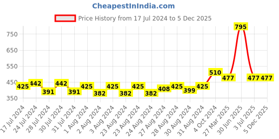 myntra.com MONKDECOR Transparent Waterproof 4 Seater Square Shaped Table Cover monkdecor Price History Graph from 17 Jul 2024 to 5 Dec 2025