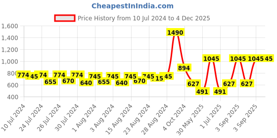 myntra.com MONKDECOR Transparent Yellow 2 Seater Rectangle Embellished Waterproof Table Cover monkdecor Price History Graph from 10 Jul 2024 to 4 Dec 2025