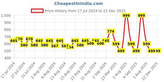 myntra.com MONKDECOR Transparent Yellow 6 Seater Round Embellished Waterproof Table Cover monkdecor Price History Graph from 17 Jul 2024 to 22 Dec 2025
