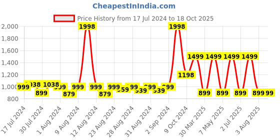 myntra.com MONKDECOR Velvet Maroon & White Self Design Floral Printed Table Runner monkdecor Price History Graph from 17 Jul 2024 to 18 Oct 2025