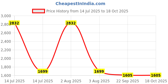 myntra.com MONKDECOR Velvet Square Cushion Covers monkdecor Price History Graph from 14 Jul 2025 to 18 Oct 2025