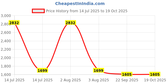 myntra.com MONKDECOR Velvet Square Cushion Covers monkdecor Price History Graph from 14 Jul 2025 to 17 Oct 2025