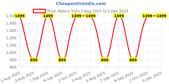 myntra.com MONKDECOR Velvet Square Cushion Covers monkdecor Price History Graph from 3 Aug 2025 to 5 Dec 2025