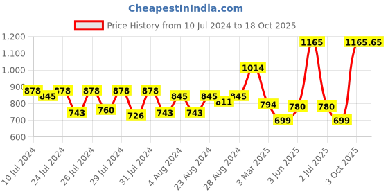 myntra.com MONKDECOR White 2 Pieces Checked Velvet Square Cushion Covers monkdecor Price History Graph from 10 Jul 2024 to 18 Oct 2025