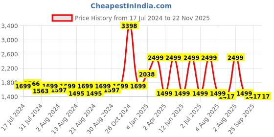 myntra.com MONKDECOR White 2 Pieces Fur Square Cushion Covers monkdecor Price History Graph from 17 Jul 2024 to 22 Nov 2025