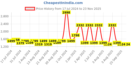myntra.com MONKDECOR White 2 Pieces Fur Square Cushion Covers monkdecor Price History Graph from 17 Jul 2024 to 22 Nov 2025