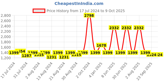 myntra.com MONKDECOR White 2 Pieces Quirky Rectangle Cushion Covers monkdecor Price History Graph from 17 Jul 2024 to 9 Oct 2025
