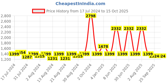 myntra.com MONKDECOR White 2 Pieces Rectangle Cushion Covers monkdecor Price History Graph from 17 Jul 2024 to 14 Oct 2025