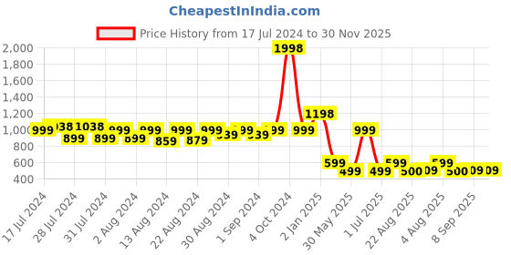 myntra.com MONKDECOR White 6 Seater Floral Rectangle Cotton Table Cover monkdecor Price History Graph from 17 Jul 2024 to 30 Nov 2025