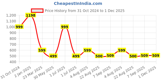 myntra.com MONKDECOR White 6 Seater Floral Rectangle Cotton Table Cover monkdecor Price History Graph from 31 Oct 2024 to 30 Nov 2025