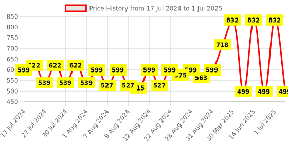 myntra.com MONKDECOR White & Beige Embroidered Rectangular Table Runner monkdecor Price History Graph from 17 Jul 2024 to 1 Jul 2025